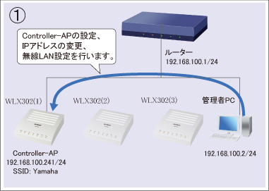 図 設定手順①