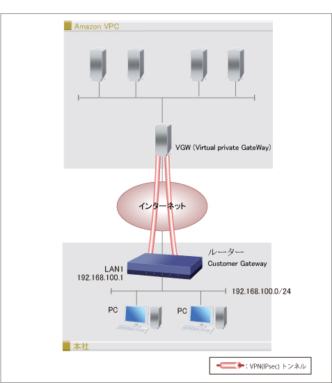 Amazon VPCの仮想ネットワーク(IPsec)を設定する