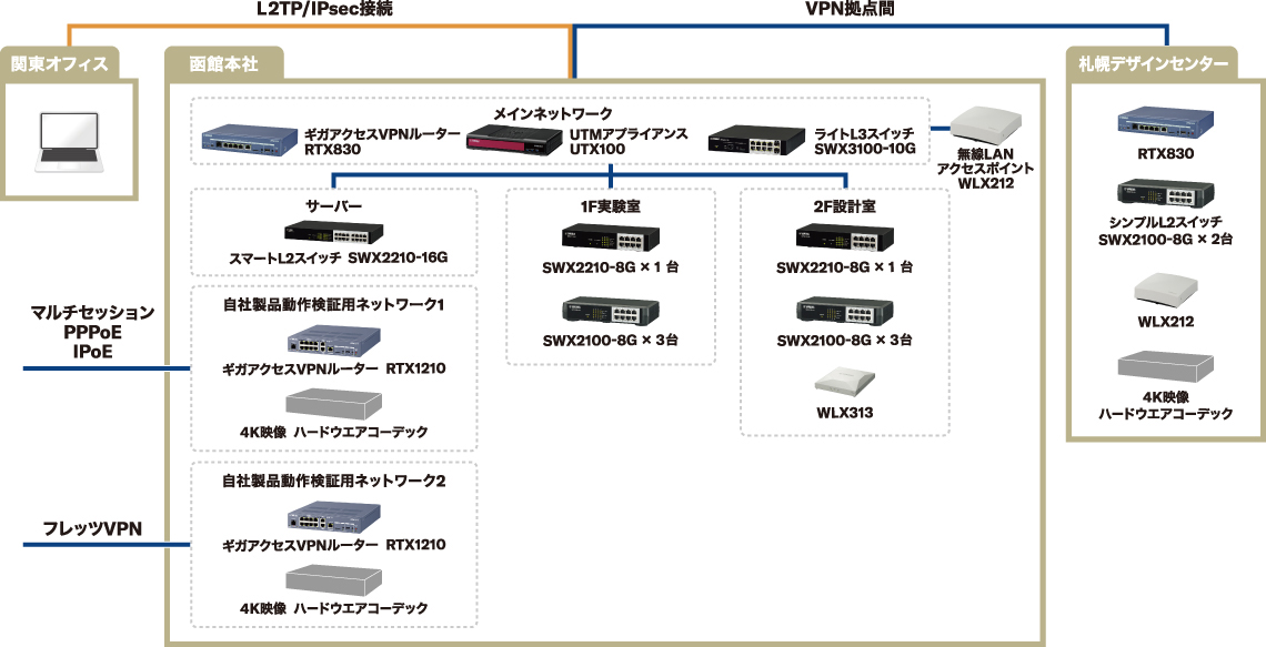 「LANマップ」による“ネットワーク見える化”に対応する多機能UTM