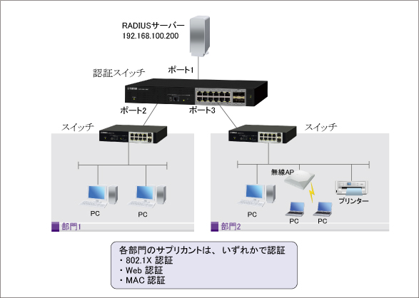 スイッチのユーザ認証と機器認証でセキュリティを確保する(外部RADIUSサーバーを利用)