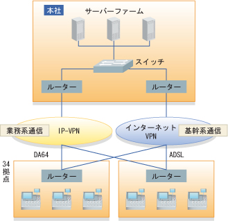 図 導入前のネットワーク