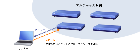 図3: IGMP/MLD 