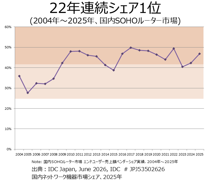 22年連続シェア1位