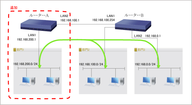図 ローカルルーターで複数のLANを接続