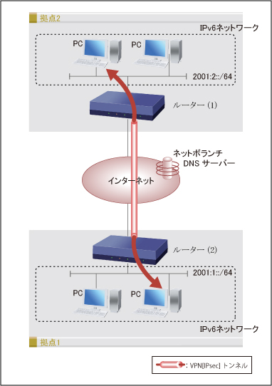 図 IPv4ネットワークを介したIPv6通信