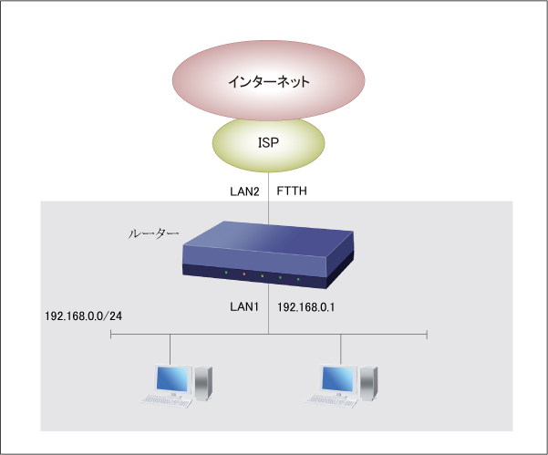 図 IPマスカレードのセッション制限機能を利用した構成図