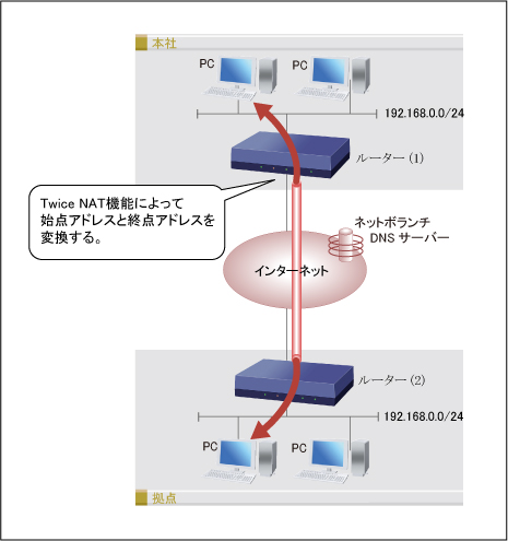 図 Twice NAT機能を利用する