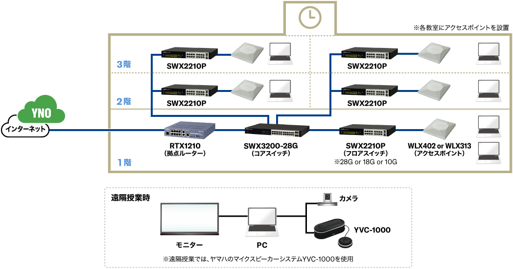 各教室にアクセスポイントを設置