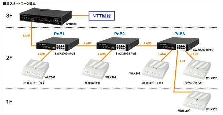 導入ネットワーク構成