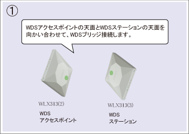 図 設定手順