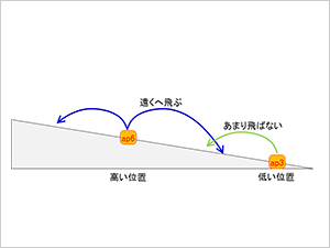 傾斜地への設置