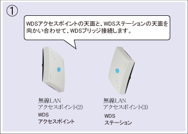 図 設定手順
