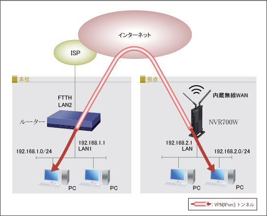 図 IPsecを使用したVPN拠点間接続(2拠点) + 内蔵無線WAN(拠点側)