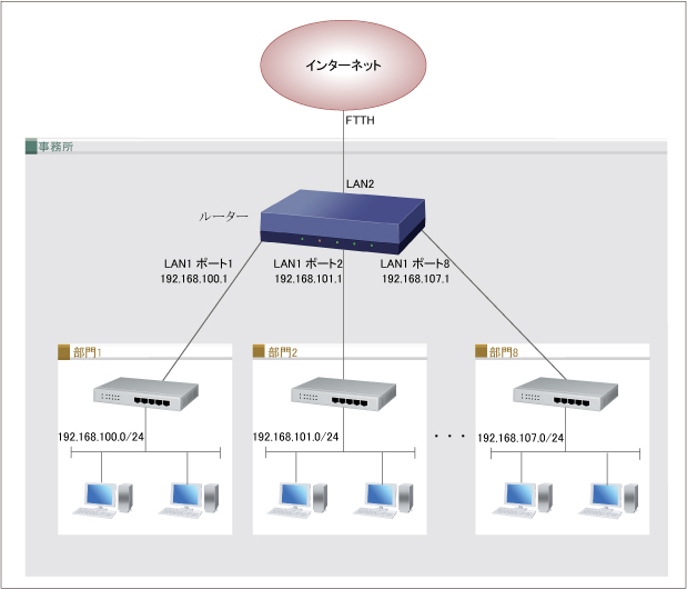 図 部門ごとに社内ネットワークを構成する
