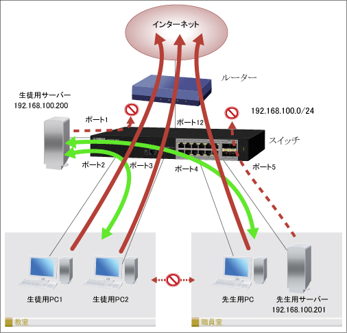 図 学校で安心・安全なネットワークを実現する (マルチプルVLAN)