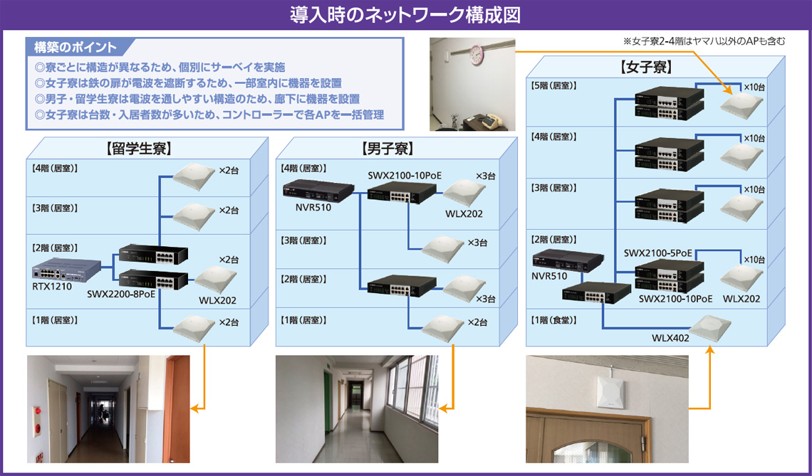 導入時のネットワーク構成図