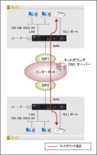 図 ネットボランチ電話を利用 : Web GUI設定