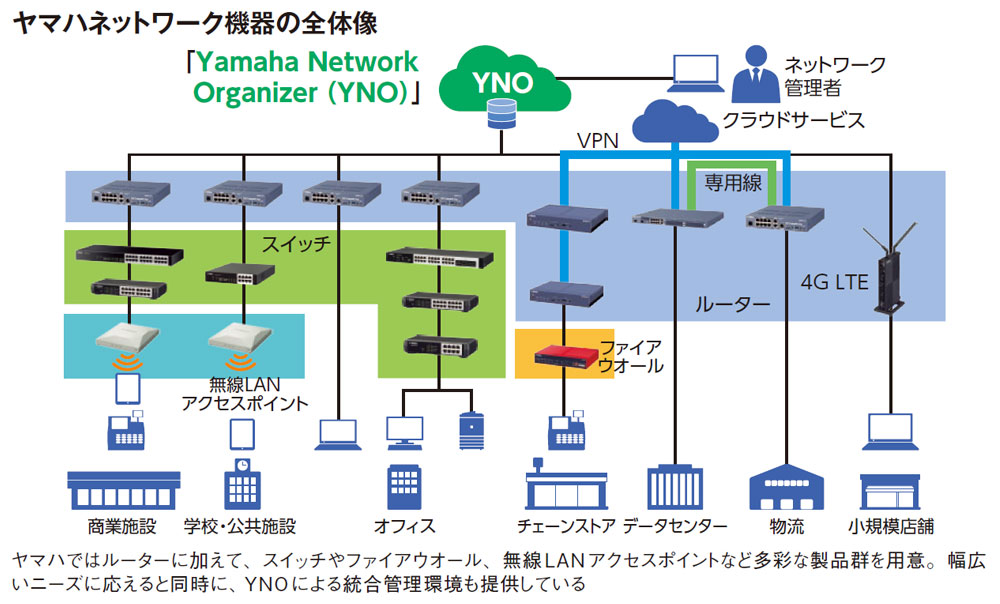 ヤマハネットワーク機器の全体像