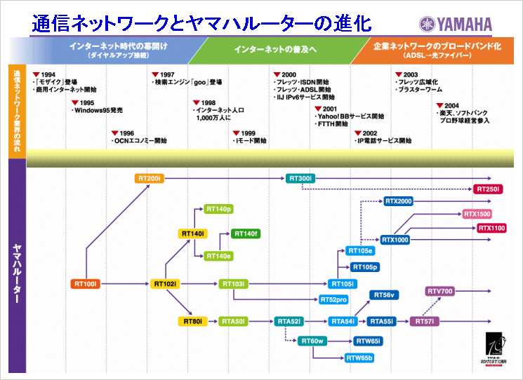通信ネットワークとヤマハルータ－の進化