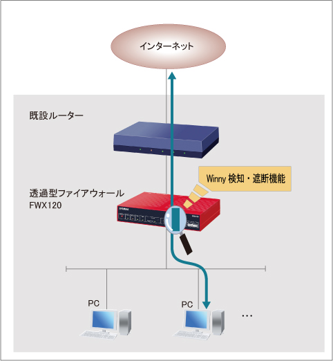 図 現状の問題点