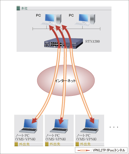 YMS-VPN8 基本構成