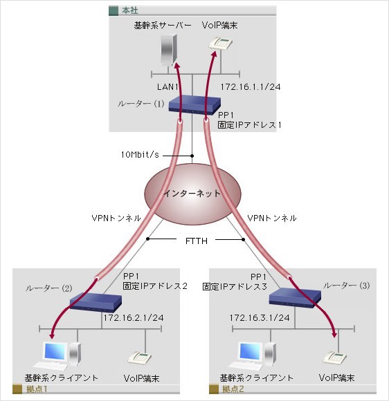 図 優先制御(Tunnelインタフェース)