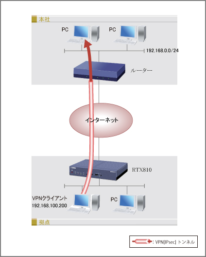 IPsecパススルーの構成図
