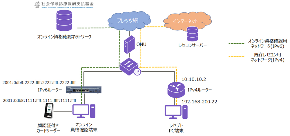 想定されるネットワーク図