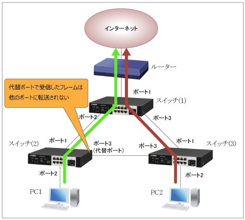 バックアップとは？：イメージ