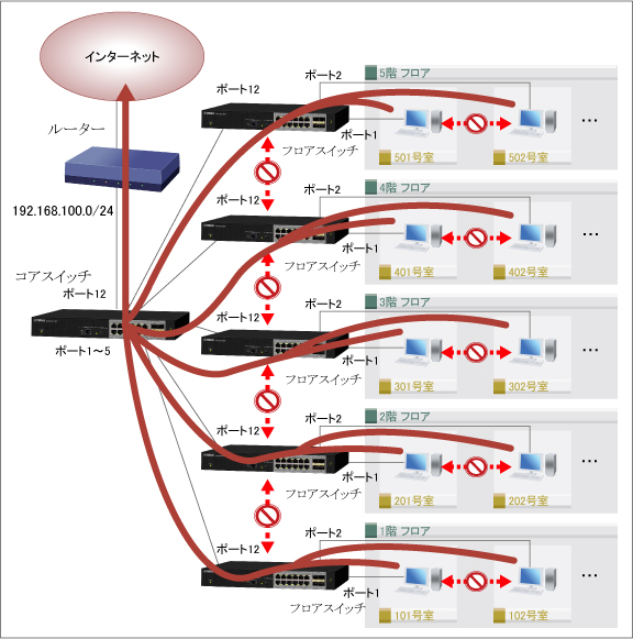 図 ホテル、病院で安心・安全なネットワークを実現する (マルチプルVLAN)