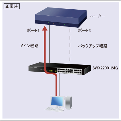 図 LANケーブル二重化機能を設定する01