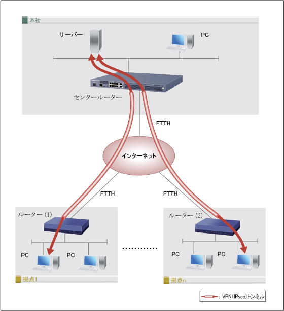 インターネットVPNと適応型QoSを利用する