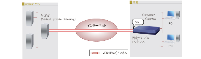 Amazon VPCとの接続(1)