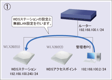図 設定手順①