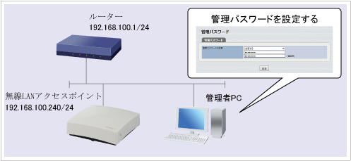 図 無線LANアクセスポイントの管理パスワードを変更 構成図