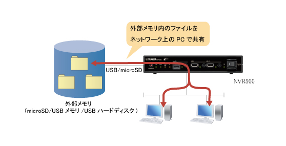 図 外部メモリでファイル共有