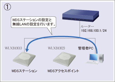 図 設定手順①
