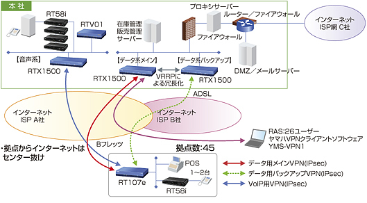 図　コロンビアスポーツウェアジャパンのネットワーク概要