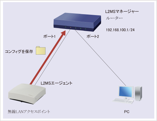 図 無線LANアクセスポイントのコンフィグをバックアップ(経路指定) : Web GUI設定 構成図