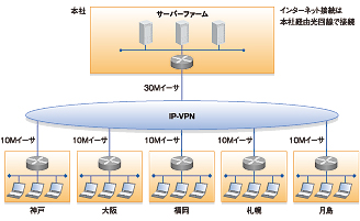 図 導入前のネットワーク