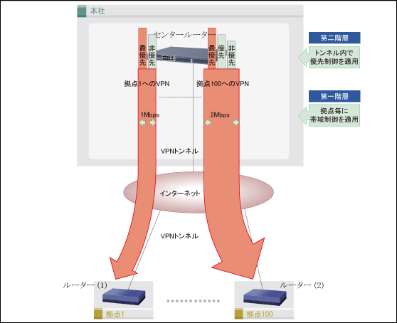 階層型QoS機能の利用イメージ