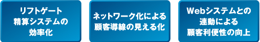 「リフトゲート精算システムの効率化」「ネットワーク化による顧客導線の見える化」「Webシステムとの連動による顧客利便性の向上」