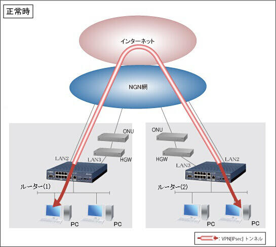 図 NGN網を利用したバックアップ構成：正常時