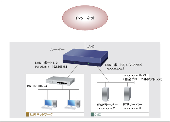 図 自社サーバーを公開(複数の固定グローバルIPアドレス / LAN分割) : コマンド設定 構成図