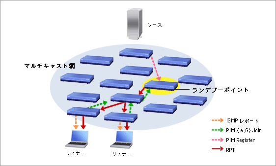 図8: RPT