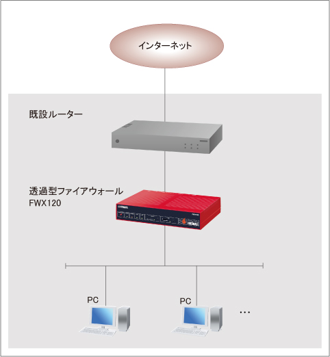 図 FWX120 GUI「透過型ファイアウォール」で設定されるフィルターの解説