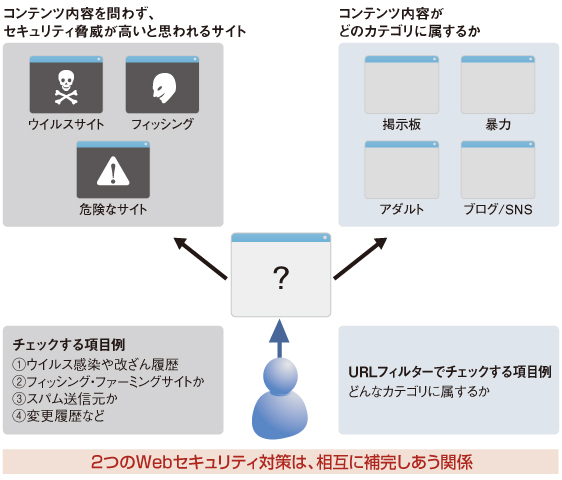 図 WWebレピュテーションがチェックするものとURLフィルターがチェックするもの