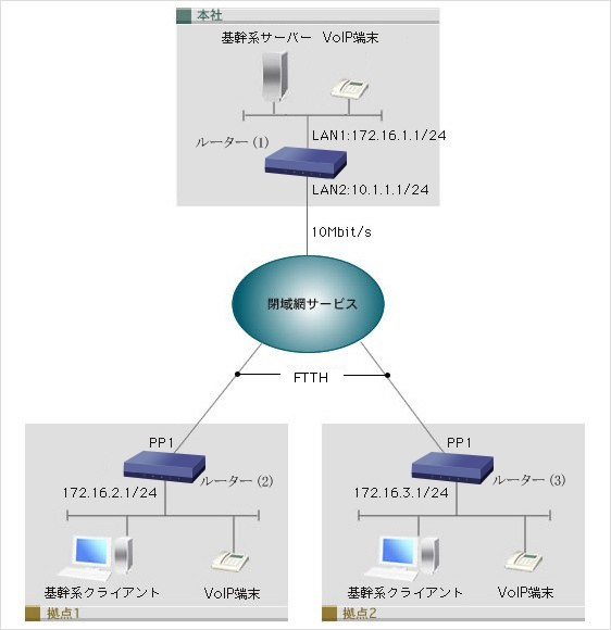 図 優先制御(TOS値)