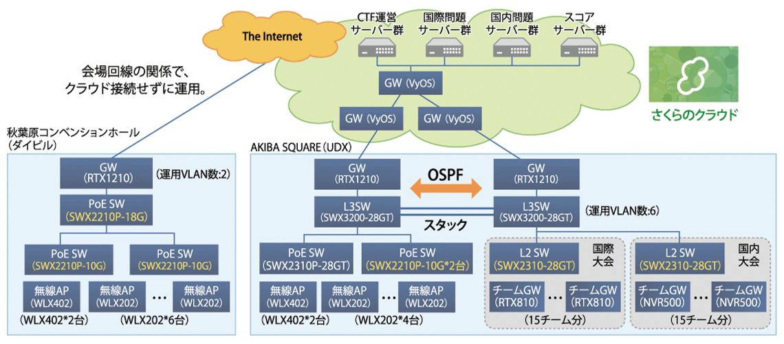 図表 SECCON 2019のネットワーク構成