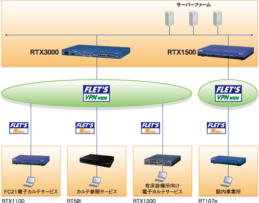 図 将来ネットワーク構想